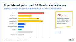 21% der Unternehmen geben an, den Betrieb bei fehlendem Internet gar nicht aufrechterhalten zu können. 17& könnten es für 6-11% schaffen, weitere 20$ für 12-24 Stunden. Insgesamt 11% könnten es für 24 - 48 Stunden schaffen, oder auch mehr als 48 Stunden. 