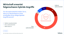 61% halten es für ehr wahrscheinlich, 22% für äußerst wahrscheinlich, dass es infolge hybrider Angriffe zu einer ernsthaften Krise kommen kann. .