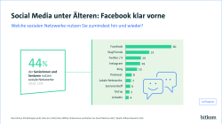 60% der +65 jähirgen nutzen Facebook, 31 % StayFriends, 19% Instagram. LinkedIn wird mit 4% genutzt. 