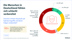 65% gibt an, dass sich die Bevölkerung insgesamt besser auf hybride Angriffe & Folgen vorbereiten muss. 29% gibt an, nicht gut vorbereitet zu sein und auch keine Vorkehrungen treffen zu wollen. Weiterhin fühlen sich 26% schlecht vorbereitet, wollen aber Vorkehrungen treffen. 13 % fühlen sich ehr auf solche Angriffe vorbereitet. 