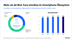 23,8% der Umsätze entfallen auf Daten- und Sprachdienste, 12,1% auf die direkten Endgeräte. Der Gesamtmarkt steigt im Vergleich zu 2025.