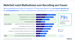79% nutzen überhaupt Maßnahmen. Genutzt werden Programm wie Kooperationen mit Hochschulen, Einstiegsprogramme, zugeschnittene Werbe-/ Social-Media Kampagnen und Frauenspezifische Karriereevents. 