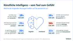 38 % fühlt sich von der KI häufig gut verstanden, während der unter 30 Jährigen 50 % dieser Aussage zustimmen. Für 21 % hat die Nutzung von KI ihre Kommunikation verändert. 20 % vertrauen der KI Dinge an, die sie einem Menschen nicht anvertrauen. Für 26 % fühlt sich die KI an wie eine digitale Bezugsperson. 14 % haben mitunter Sorge, dass sie emotional abhängig von der KI werden. 11 % empfinden mitunter eine emotionale Verbundenheit zur KI.