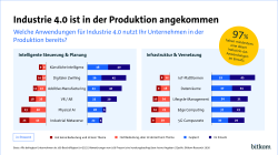 97% der Unternehmen haben mindestens eine Industrie 4.0 Anwendung im Einsatz. Vorn dabei vor allem Künstliche Intelligenz, digitale Zwillinge sowie additive Manufacturing. Aber auch IoT Plattformen und Datenräume werden genutzt. 
