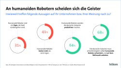 31 % geben an, humanoide Roboter seien der Hype der bald vorgehe, 64 % meinen, dass die Roboter die deutsche Industrie produktiver machen und 68 % sagen die deutsche Industrie müsse schnellstmöglich eigene Roboter entwickeln. 