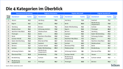 Die 4 Kategorien im Überblick: Governance & Verwaltung, Digitale Infrastruktur, Digitale Wirtschaft, Digitale Gesellschaft