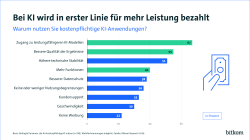 67% der Personen geben an, vor allem für ein leistungsfähigeres Modell zu zahlen. 55% tut dies aufgrund von besserer Qualität der Ergebnisse. 51 % geht es um technische Stabilität. 
