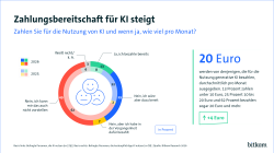 Grafische Darstellung zur Zahlungsbereitschaft für KI mit Kreisdiagramm und Textblock zu Ausgaben für 2025 und 2026.
