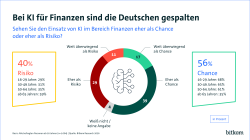 Grafik zu Umfrageergebnissen: 40% sehen KI im Finanzbereich als Risiko, 56% als Chance, aufgeteilt nach Altersgruppen.