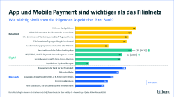 Grafik mit den Kategorien "Finanziell", "Digital" und "Klassisch" zu Bankaspekten und deren Wichtigkeit.