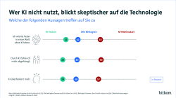 Grafische Darstellung von Umfrageergebnissen zu Einstellungen gegenüber Künstlicher Intelligenz mit prozentualen Balken.