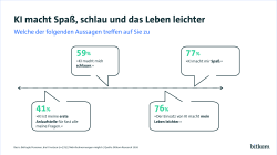 Für 41% ist KI die erste Anlaufstelle. 59% meinen, KI macht sie schlauer. 77% findet, KI macht Spaß, 76% finden, dass KI ihr Leben leichter macht. 