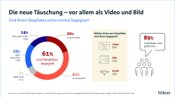 Kreisdiagramm zu Deepfakes: 14% "Nein, ganz sicher nicht", 20% "Ja, ganz sicher", 19% "Nein, vermutlich nicht", 61% "Ja", 7% "Weiß nicht". Liste: Video 87%, Bild 73