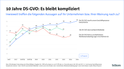 Grafik mit drei Linien zu den Auswirkungen der DS-GVO auf Unternehmen von 2016 bis 2025, mit Quellenangabe.