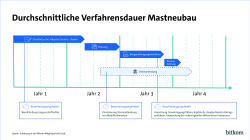 Im Schnitt dauert der Neubau eines Mastes mehr als 3 Jahre. 