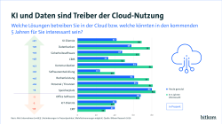 Diagramm mit Balken zu Cloud-Lösungen und Prozentwerten für "Heute genutzt" und "In 5 Jahren interessant".