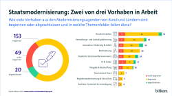 Staatsmodernisierung: Zwei von drei Vorhaben in Arbeit. 153 begonnen, 49 nicht begonnen, 20 abgeschlossen. Kreisdiagramm und Themenfelder.