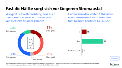 Grafik mit zwei Diagrammen zu Stromausfall-Befürchtungen und Erfahrungen in den letzten 12 Monaten.