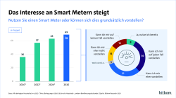 Grafik mit Balkendiagrammen und Kreisdiagramm zum Interesse an Smart Metern von 2020 bis 2026.