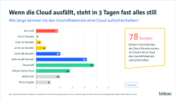 Grafik mit Balkendiagrammen zu Geschäftsbetrieb ohne Cloud. Höchster Wert: "mehr als 48 Stunden" (21 Prozent).
