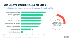 Grafik mit Maßnahmen zum Schutz vor Cloud-Ausfällen: Notfallpläne 82%, Datensicherung 75%, Monitoring 69%, u.a.