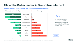 100 % bevorzugen  einen Standort in Deutschland, 68% mindestens in der EU. Für 94% kommt ein Standort in China überhaupt nicht in Frage, Für 73% nicht in China. 