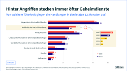 Hinter Angriffen stecken immer öfter Geheimdienste