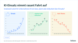 57% setzen KI bereits ein, 38 % diskutieren den Einsatz. Für 4% ist es kein Thema.