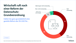 41% halten eine Reform der Datenschutz-Grundverordnung für sehr notwendig. 49% für ehr notwendig. 4% für ehr nicht notwendig und 1% für gar nicht notwendig. 