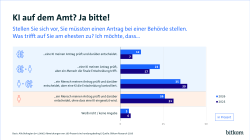 12 % wollen, dass eine KI prüft & entscheidet. 23% wollen dass eine KI prüft aber ein Mensch die finale Entscheidung trifft. 26% wollen, dass Prüfung, & Entscheidung nur durch einen Menschen gefällt wird. 