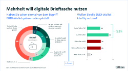 53% wollen wir EUDI-Wallet nutzen. 8 % kennen die EUDI-Wallet und können sie gut erklären, 21% können es in etwas erklären. 46% haben noch nie von ihr gehört. 