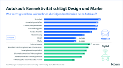 98& legen Wert auf Sicherheit. 94% achten auf Umwelteigenschaften, 93% schauen auf die Bequemlichkeit. 80% wollen einen Internetzugang. 