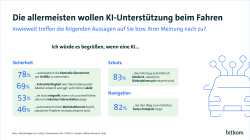78% fänden es gut, die KI würde die Kontrolle übernehmen, um Unfälle zu vermeiden. 83% freuen sich, dass das Fahrzeug bei Diebstahl automatisch gesperrt wird 