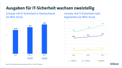 14,3 Mrd Euro Umsatz wurden 2026 erzielt. Für 2027 werden 15.8 Mrd prognostiziert. 
