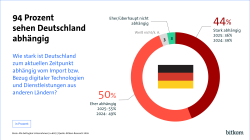 44% sehen Deutschland stark abhängig von anderen Ländern, 50 % ehre abhängig. 3 % gar nicht abhängig. 