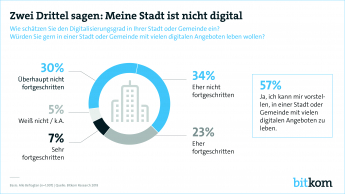 181120_Pressegrafik: Zwei Drittel sagen: Meine Stadt ist nicht digital