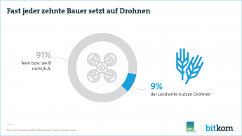 Fast jeder zehnte Bauer setzt auf Drohnen