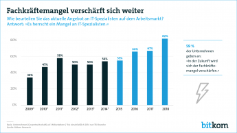 Pressegrafik Fachkräftemangel 2018 Ausblick