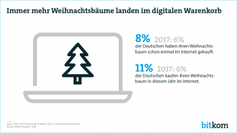 Pressegrafik Weihnachtsbaum aus dem Internet Zahlen 2018