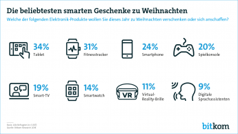 Pressegrafik Elektronik-Geschenke zu Weihnachten