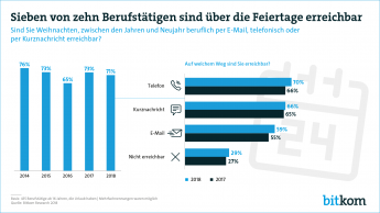 Pressegrafik Erreichbarkeit über die Feiertage