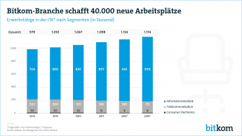 Pressegrafik Erwerbstätige in Bitkom-Branche 2019