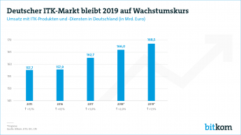 Pressegrafik Jahres-Pressekonferenz Konjunktur ITK-Markt 2019