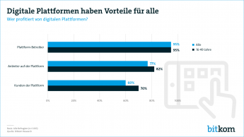 Pressegrafik Digitale Plattformen 2019