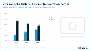 Pressegrafik Homeoffice 2019