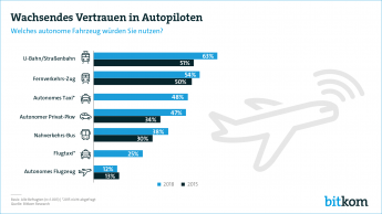 Pressegrafik Vertrauen in Autopiloten