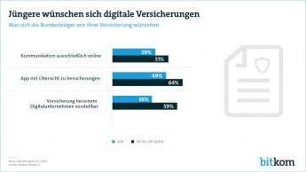 Pressegrafik Digitale Versicherungen 2019