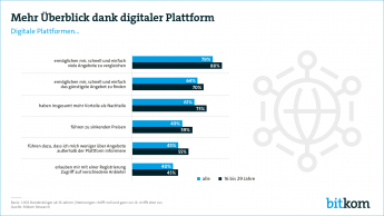 Pressegrafik Digitale Plattformen Februar 2019