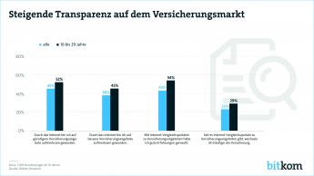 Steigende Transparenz auf dem Versicherungsmarkt