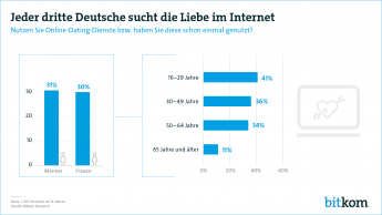 Pressegrafik Liebe im Internet 2019